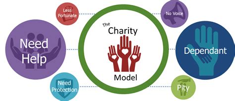 charity model of disability|charities for people with disabilities.